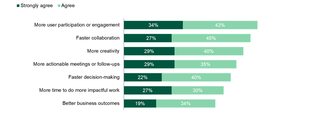 Chart showing levels of agree or strongly agree that Microsoft 365 Copilot within Teams supports these benefits. More user participation or engagement: 43% agree; 34% strongly agree. Faster collaboration: 45% agree; 27% strongly agree. More creativity: 40% agree; 29% strongly agree. More actionable meetings or follow-ups; 35% agree; 29% strongly agree. Faster decision-making: 40% agree; 22% strongly agree. More time to do impactful work: 30% agree; 27% strongly agree. Better business outcomes; 34% agree; 19% strongly agree. Base: 124 IT decision-makers at firms located globally. Source: A commissioned study conducted by Forrester Consulting on behalf of Microsoft, July 2025.